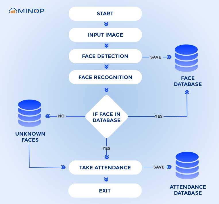 Face Recognition Works In Attendance System