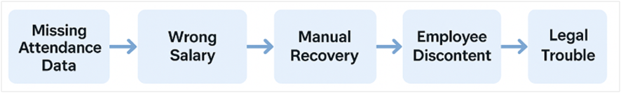 What Happens If You Miss a Step in Payroll