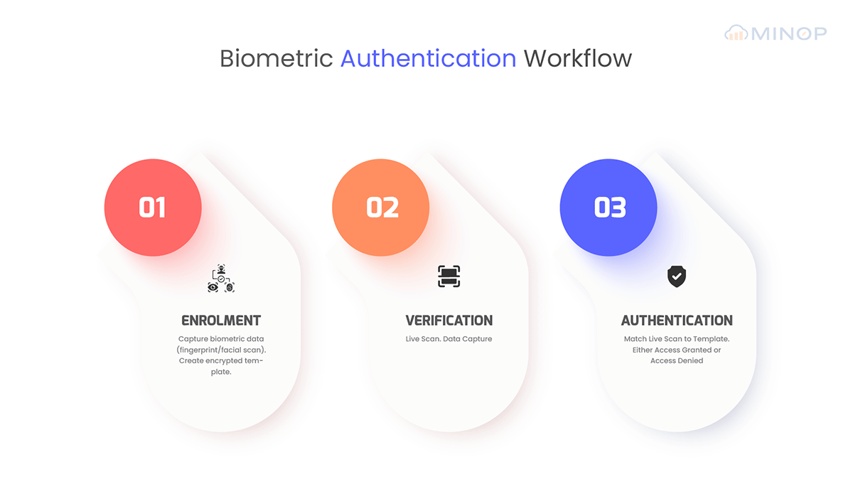 Granting Access Based on Confirmed Identity