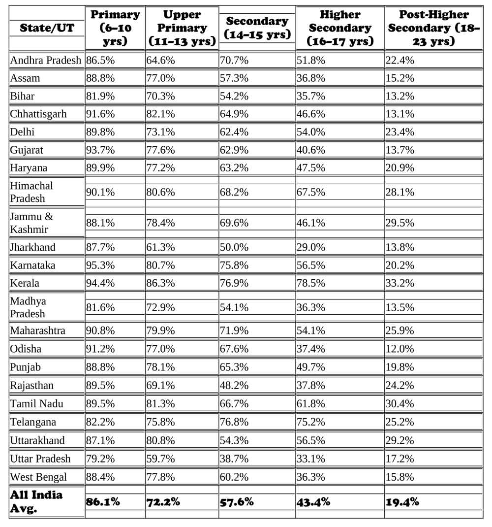 Net Attendance Percentages by States in India