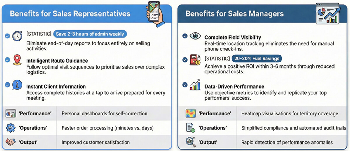 Field sales tracking apps create win-win scenarios: reps gain productivity tools; managers gain visibility and control