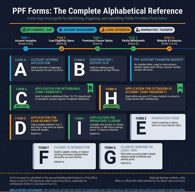 PPF Forms The Complete Alphabetical Reference