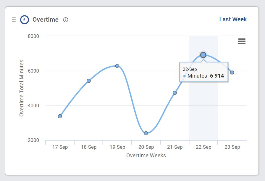 Overtime curve on an attendance dashboard peaking toward 6,914 cumulative minutes